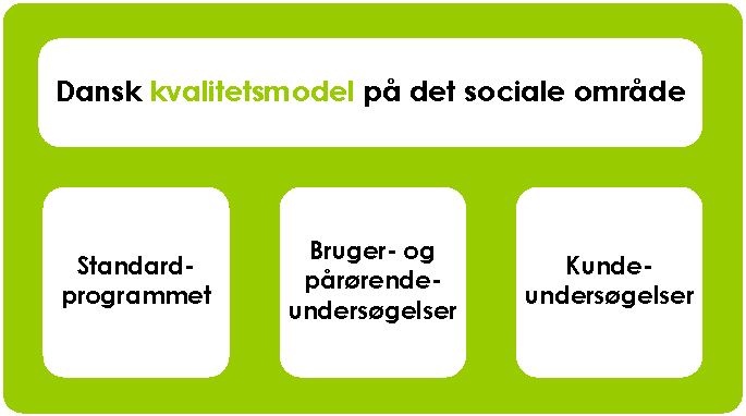 Figuren viser Kvalitetsmodellens tre ben: Standardprogrammet, Bruger- og pårørendeundersøgelserne samt Kundeundersøgelserne.